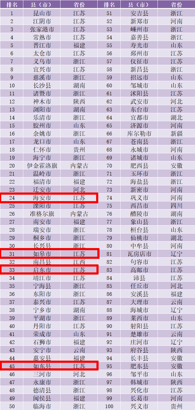 2020年黑龙江省GDP十大县_贵阳这4区排名前十 贵州88个区市县2020年GDP排名出炉(3)