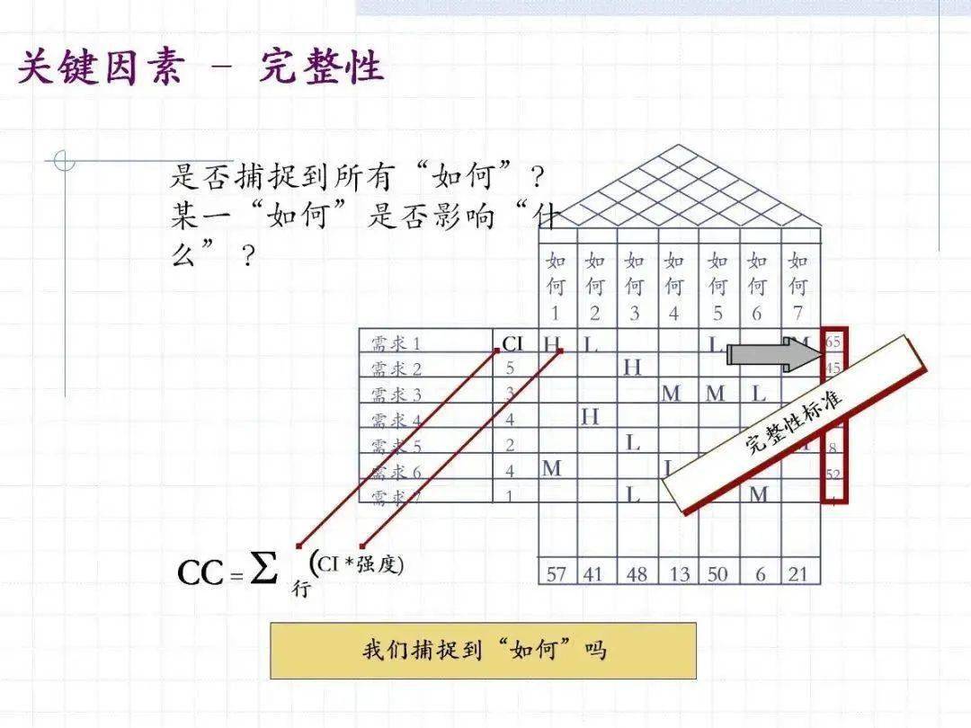 qfd质量屋讲解及案例分享