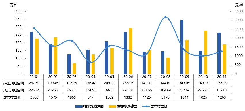 新乡2020年1-11月gdp_年终盘点丨2020新乡楼市新房市场数据大起底(2)