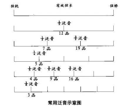 自然泛音曲谱_二胡自然泛音位置图