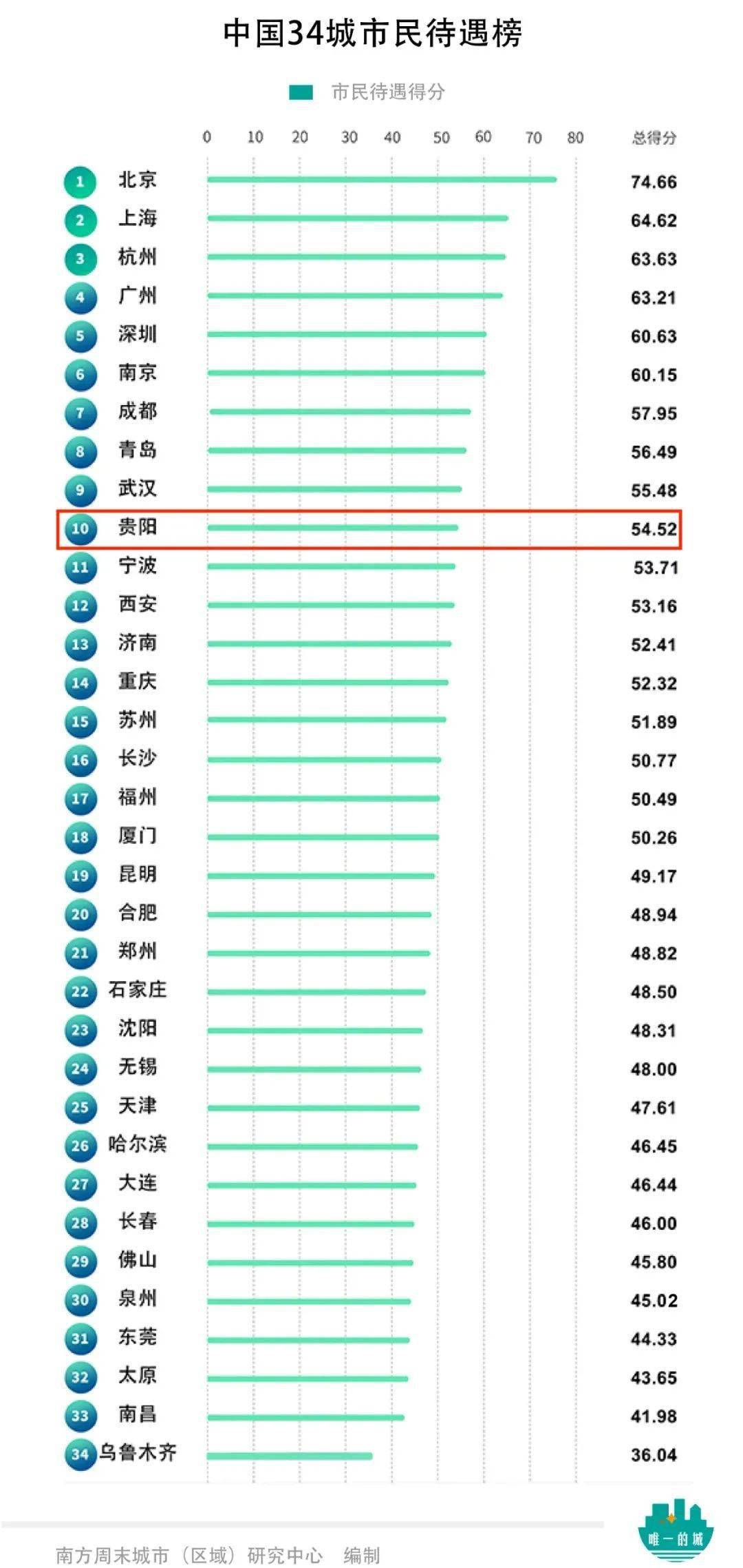 2021全国人均gdp_全国gdp排名2021图标(3)