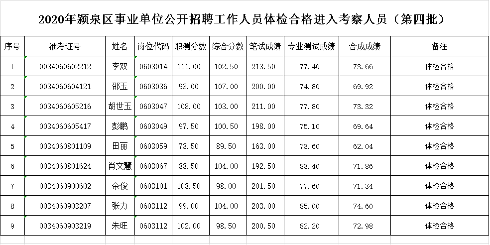 阜阳市事业单位2020_2020年度阜阳市颍泉区事业单位公开招聘人员拟聘(第