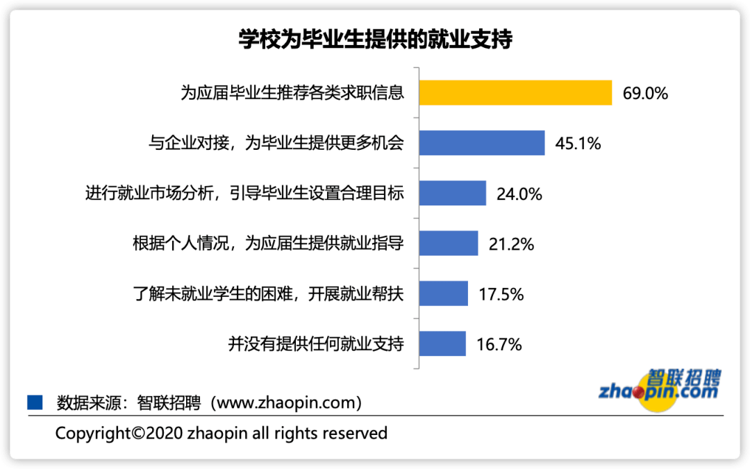 2020秋季大学生就业报告:平均起薪5290元,985211更容易月薪过万