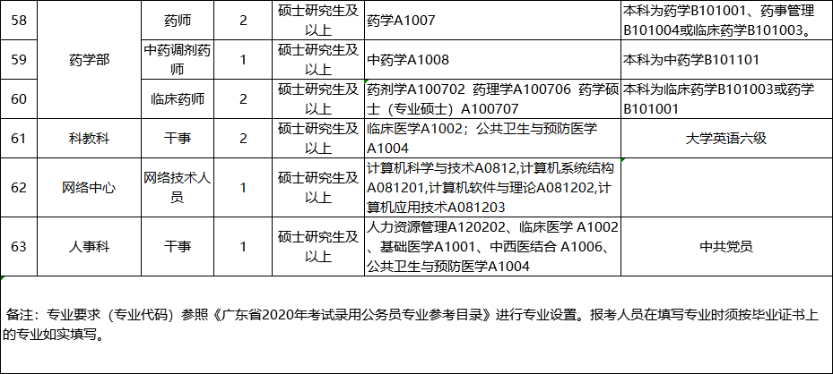 药剂人员招聘_天河区中医医院(3)