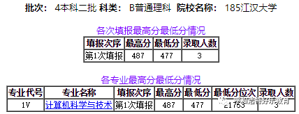 2020年湖北专科投档_2020年湖北省专科院校预算出炉