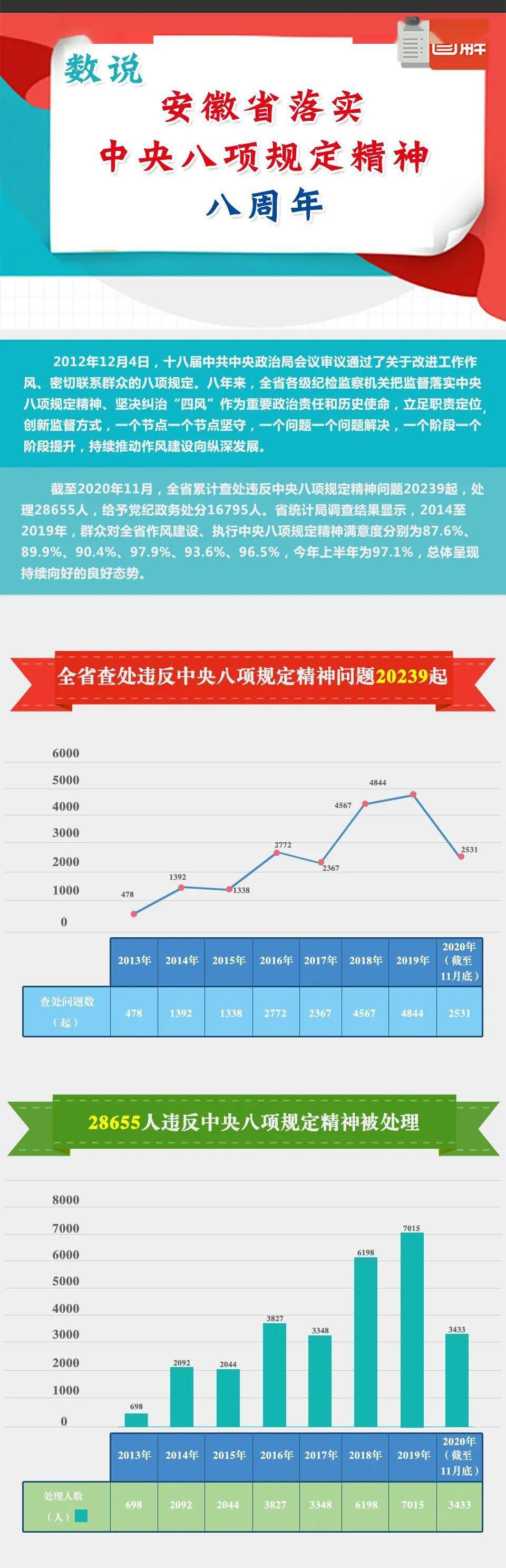 数说安徽省落实中央八项规定精神八周年