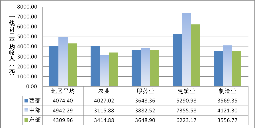 公主岭gdp收入和白城比怎样