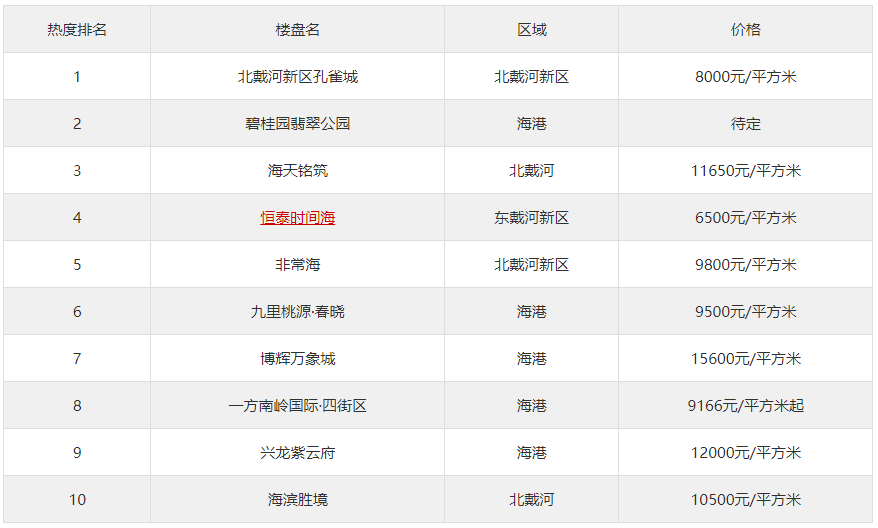 榜单 | 秦皇岛12月首周热搜楼盘榜,第一名竟是它!