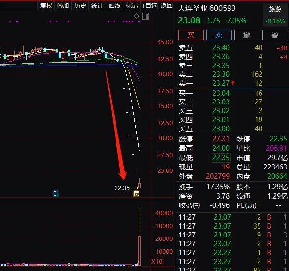 连砸6个跌停！惨烈&#34;杀猪盘&#34;来了，私募也中
