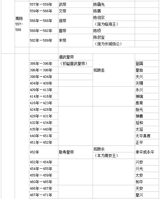 南北朝皇帝列表