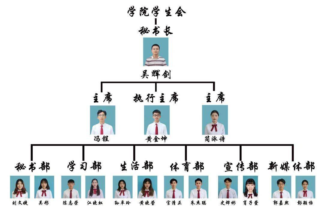 第八届学院学生会组织架构图02改革自评表