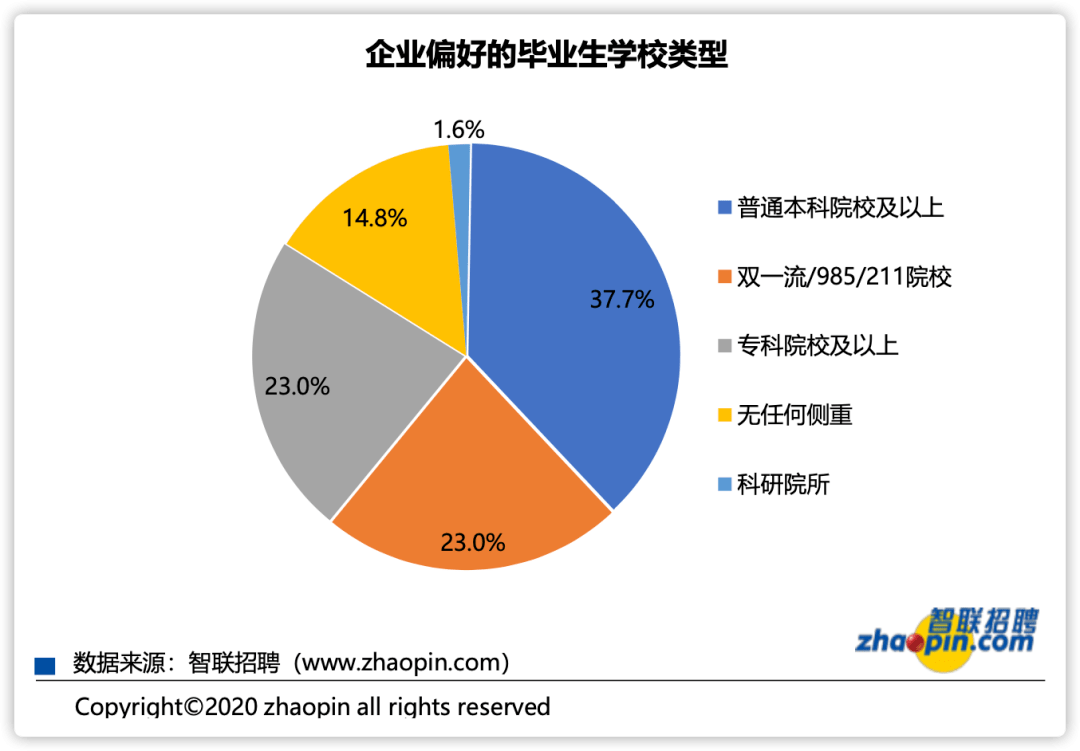 2020大学生就业报告:平均起薪5290元,"双一流"更容易月薪过万