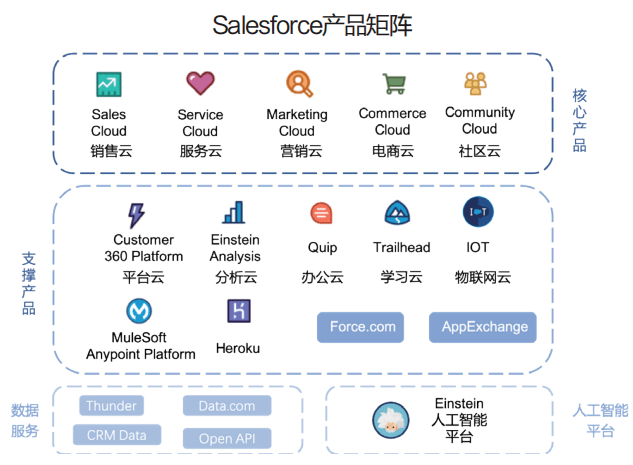 salesforce:云计算提出者构建的"智能云平台"