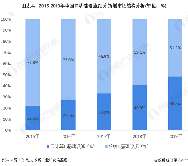 2020西安IT行业GDP_2020年IT行业发展趋势和前景分析