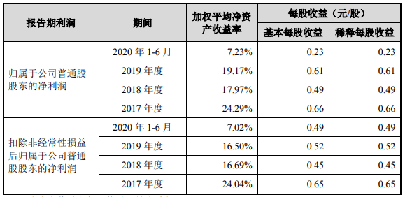 易点天下IPO:逾期款超净利毛利率 员工人数连降(图9)