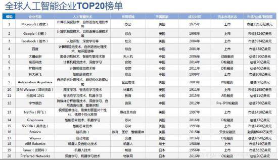 四小龙|AI四小龙排队上市，AI嗅觉为何还没有独角兽？