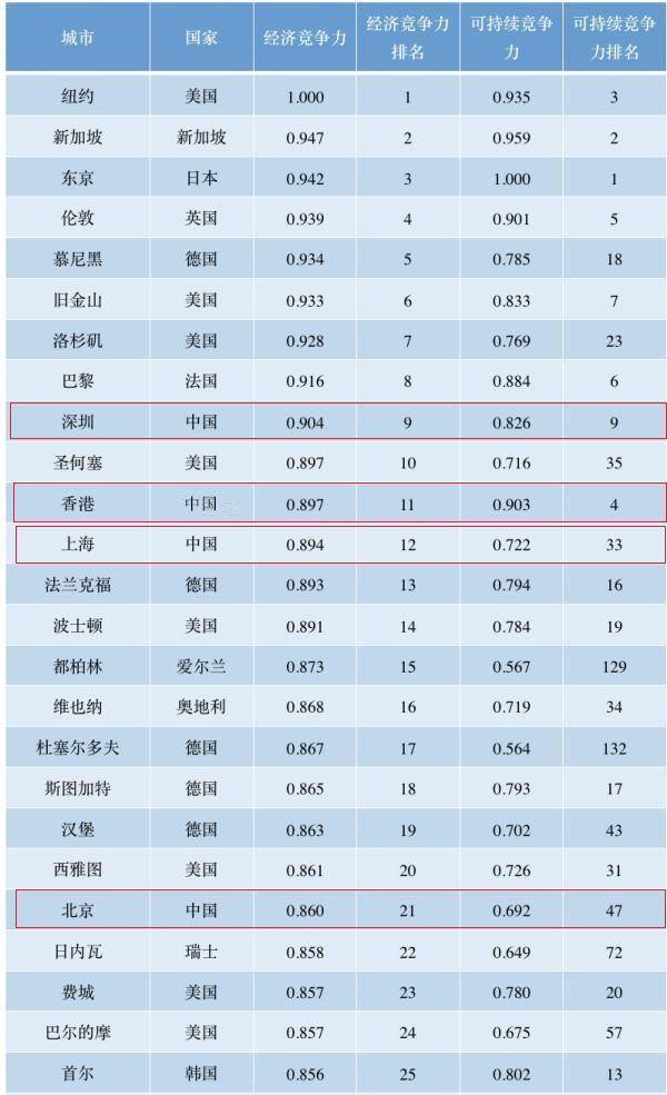 世界GDP前20的城市排名_全球智库动态丨美国50 的GDP是由24个都市圈创造的