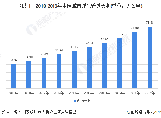 2020年中国城市燃气行业供需现状分析 燃气消费以天然气为主【组图】