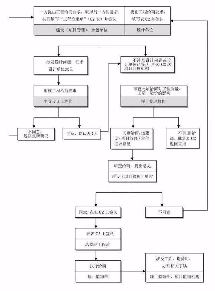 工程项目实施监理的总流程