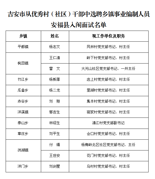 安福县从优秀村(社区)干部中公开选聘乡镇事业编制人员入闱面试名单