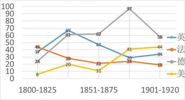 获奖|诺贝尔奖120周年：德美日相继崛起，中国如何迎头赶上？