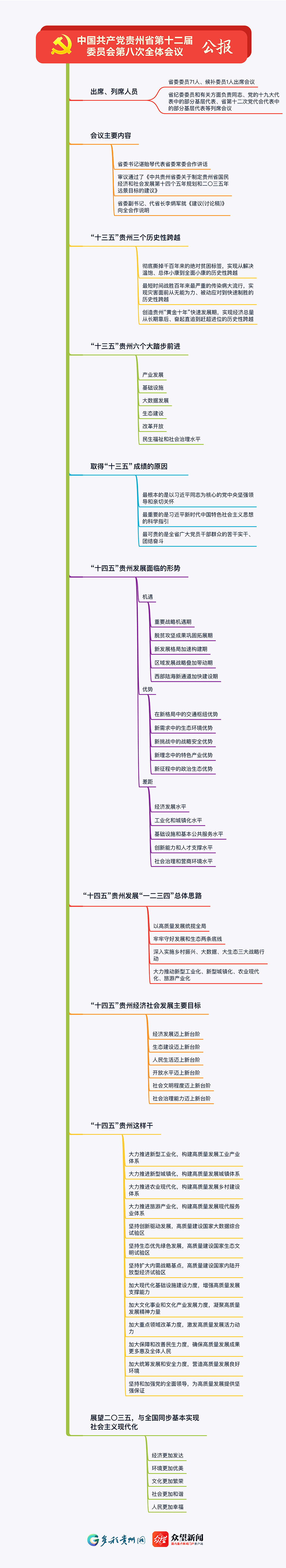 收藏!一张思维导图让你看懂中共贵州省委十二届八次全会公报