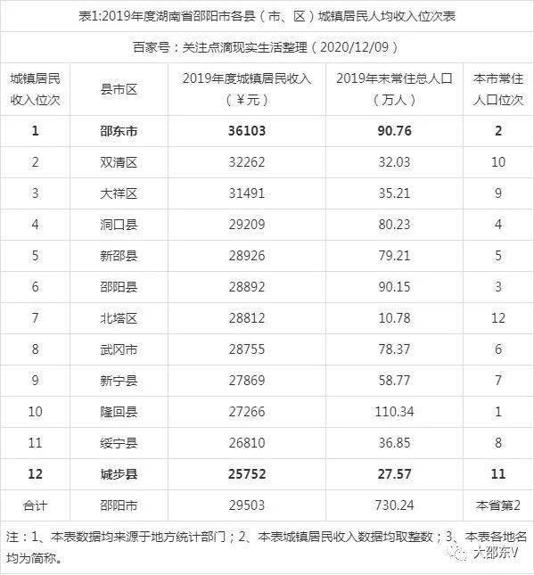 邵东县城区有多少常住人口_邵东县北城区图