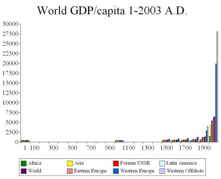 人均GDP和人均GDP增长指数_中国gdp增长图(2)