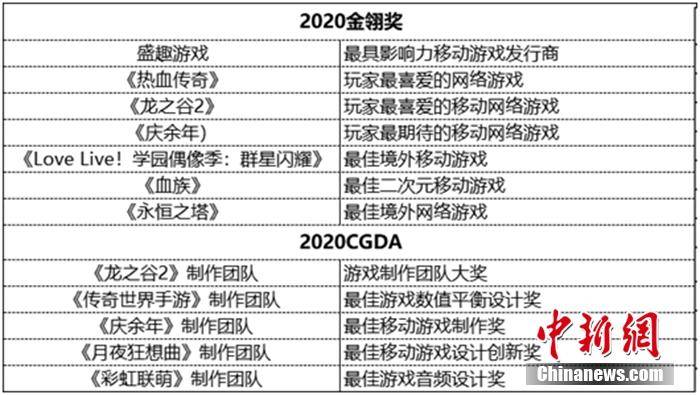 娱乐|数字娱乐产业年度高峰会在京举办 盛趣游戏获12项大奖