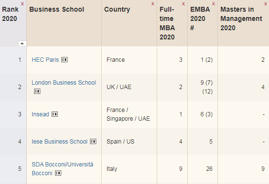 法国商学院排名2020_2020《金融时报》欧洲商学院排名发布!法国上榜22所