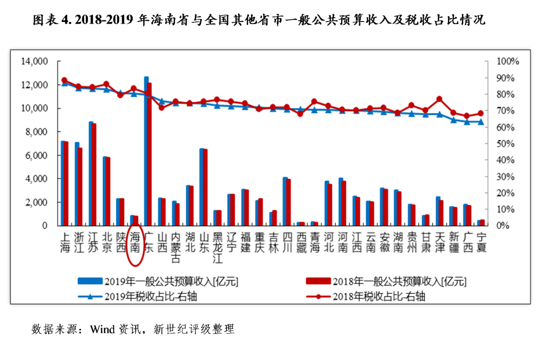 海南2020年县市GDP_海南三亚 猴岛 西岛 南山文华苑 海口五星环岛跟队自驾6日游 全程连住五星酒店 尝特色美食 领(2)