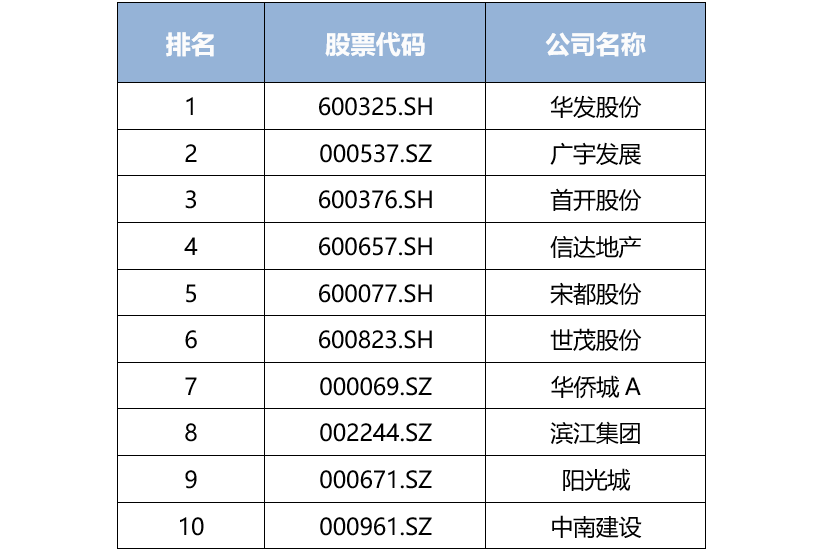 2020年全国房企排名_《2020·第一财经中国上市房企价值榜》重磅揭榜