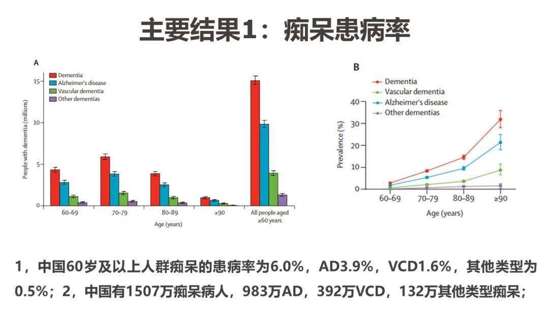 中国认知障碍最新患病人数新鲜出炉_手机搜狐网