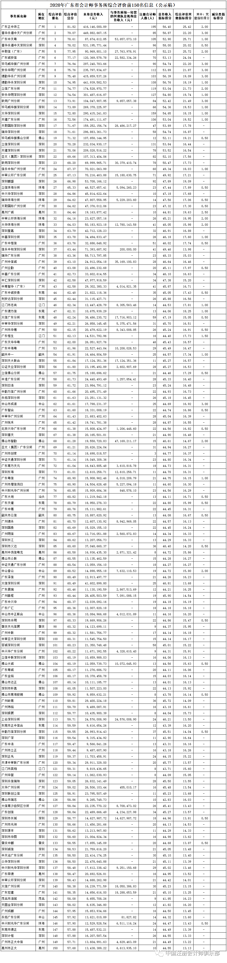 2020会计师事务所排名_“四大”表现亮眼!广东省2020年会计师事务所综合评