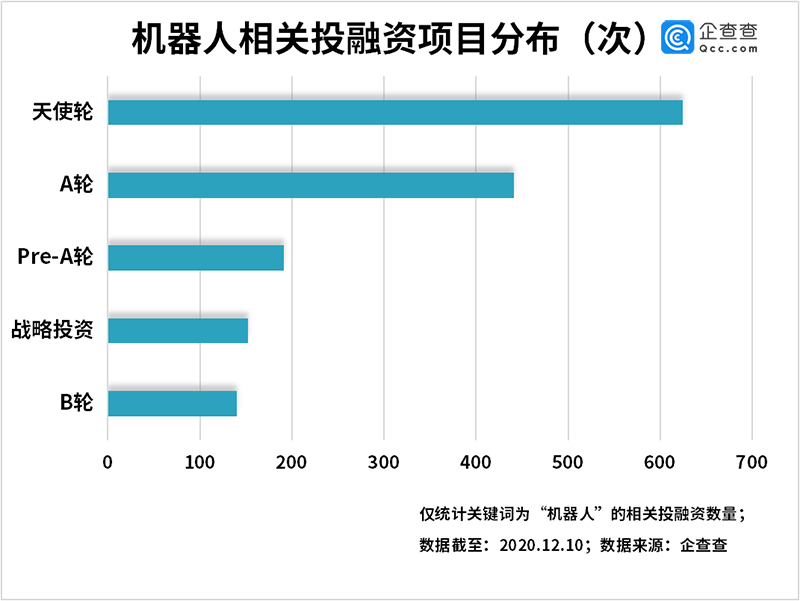 投融资|?送餐机器人成新宠！我国机器人相关企业前三季度同比增六成