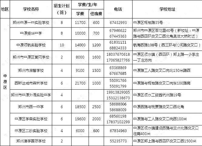 郑州民办初中排名_郑州民办小学分布图(2)