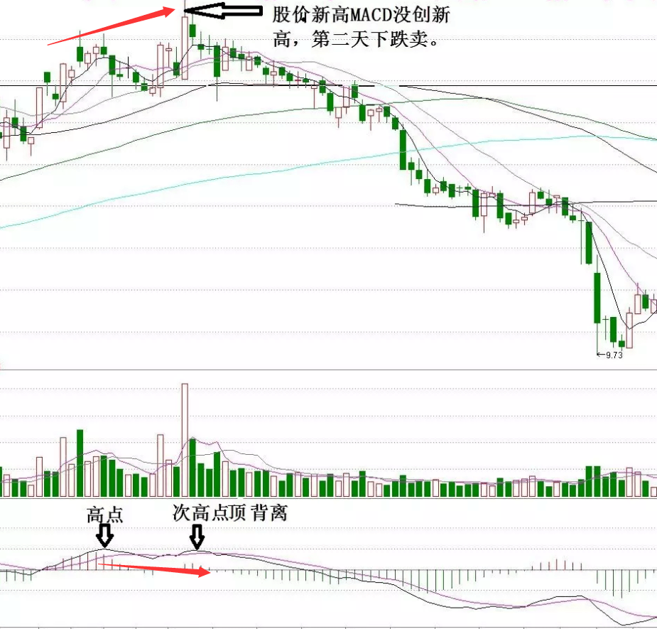 MACD顶背离和底背离_搜狐网