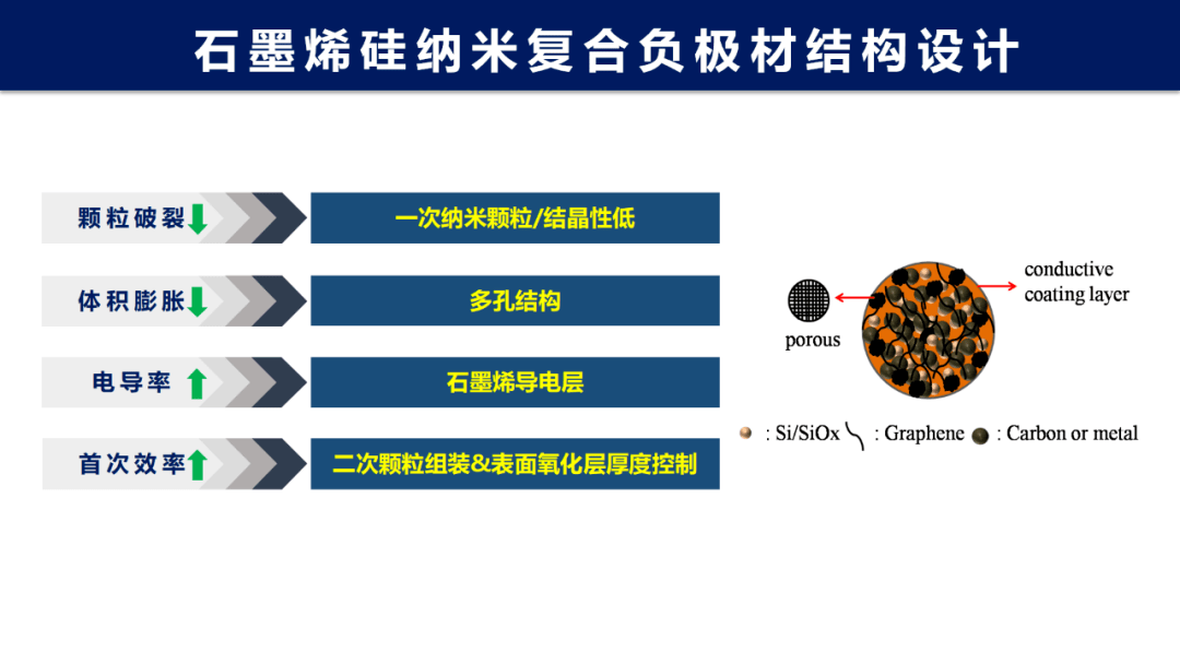 高容量石墨烯/硅基复合负极材料的研究进展