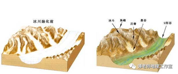 冰川地貌可分为冰川侵蚀地貌和冰川堆积地貌.