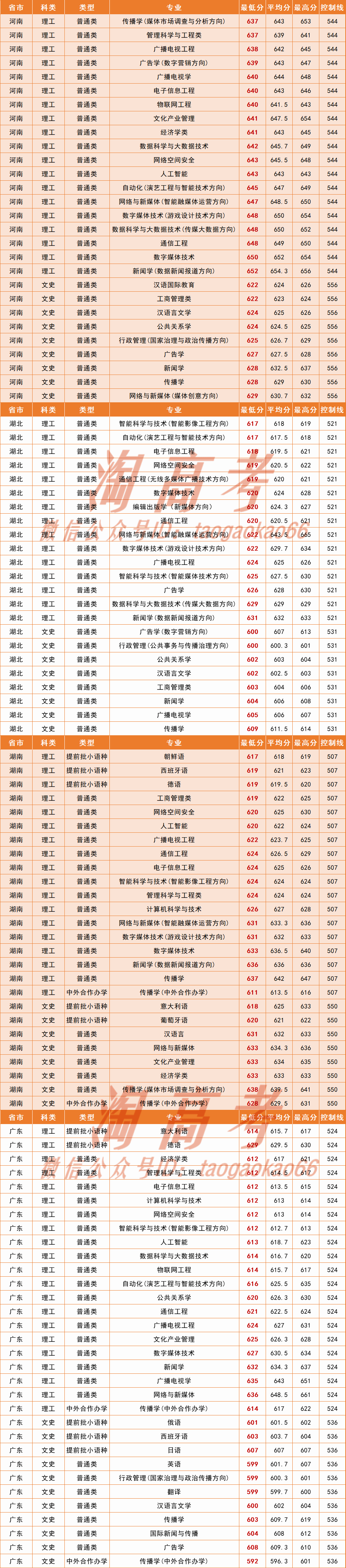 中国传媒大学2020年各专业录取分排行榜!附3 1 2选科要求