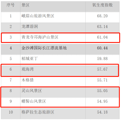 2020四川省排名_2020年11月四川省生态康养旅游目的地排名出炉,宁南上榜
