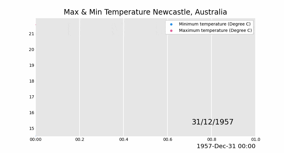 爱了!python 动态图表太太太秀了!