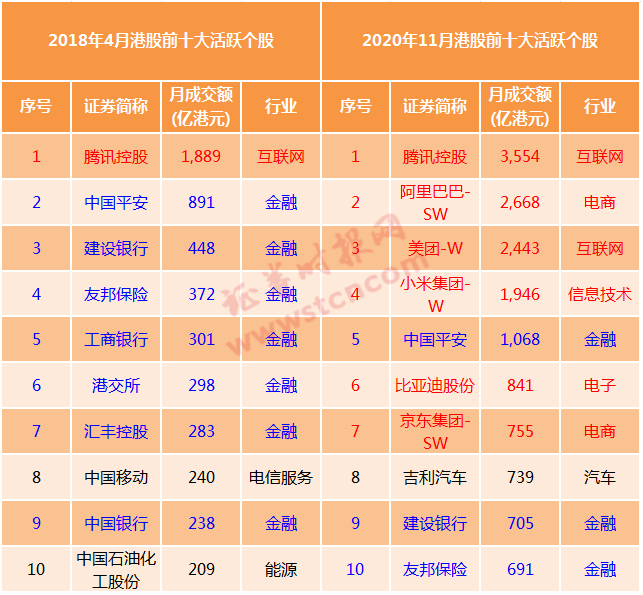 十一年来,随着业绩的增长,港交所自身的市值也从2010年的1900亿港元