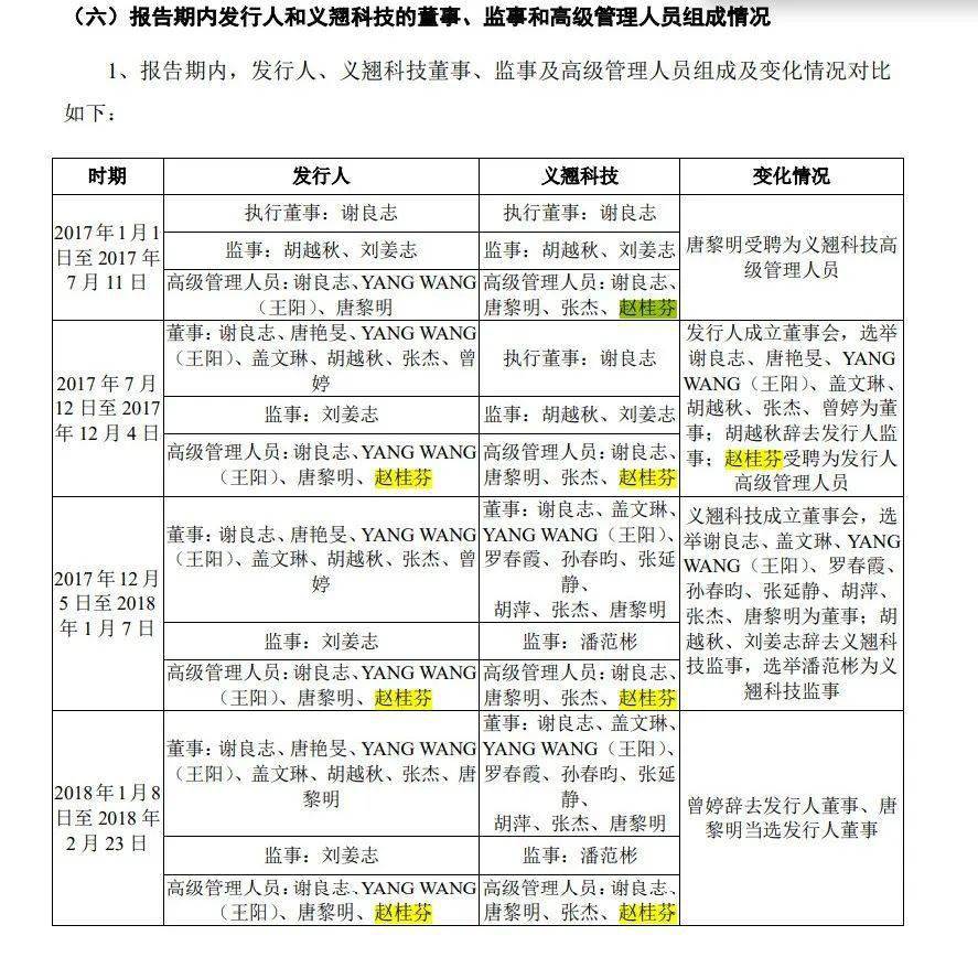 义翘科技IPO:存在财务总监及4名财务人员兼职(图2)