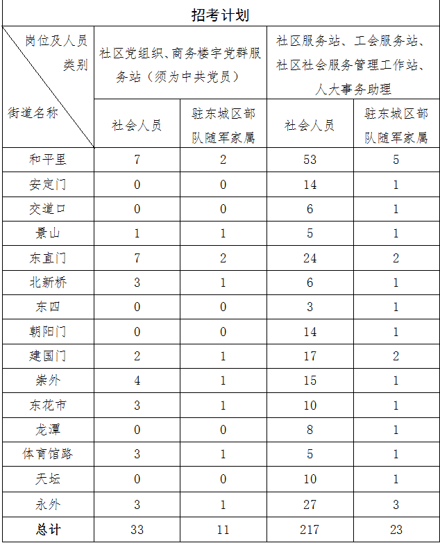 东城区 人口疏散 2020_北京东城区