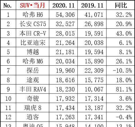 11月suv销量排名出炉 哈弗h6再破5万 就问cs75服不服 比亚迪