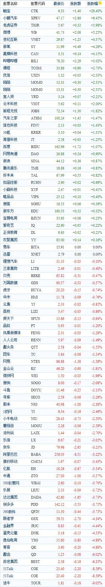 亚搏手机版app官方入口下载-
中国观点股周一收盘涨跌互现 触宝飙涨28%(图1)