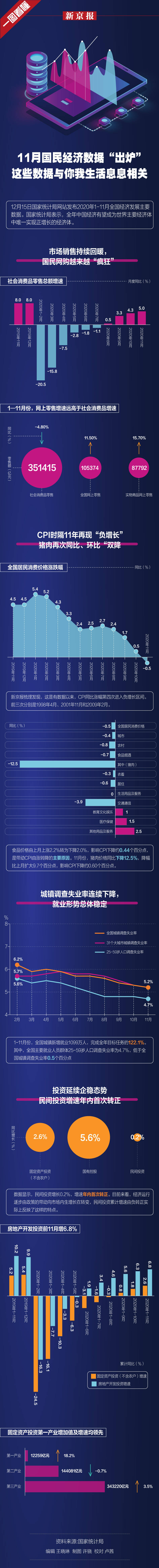 国民经济|11月国民经济数据“出炉” 这些数据与你我生活息息相关