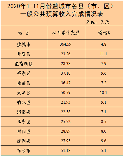 2020盐城个区县gdp_2020盐城施教区划分