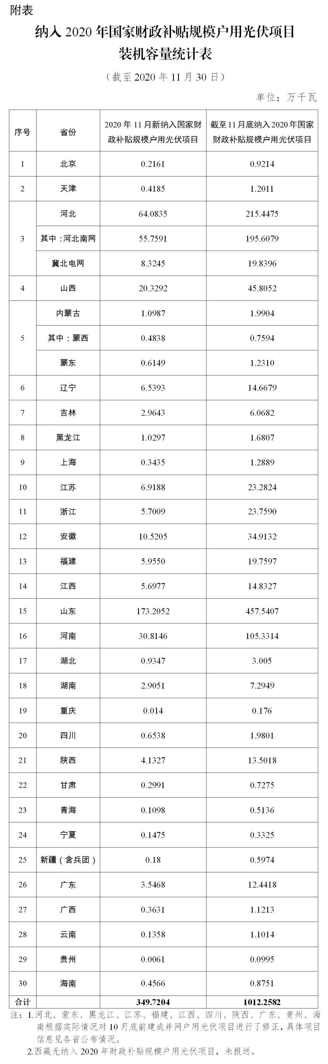 2020年各省装机容量_官宣来了!2020光伏新增装机48.2GW!风电72GW!附各省装机